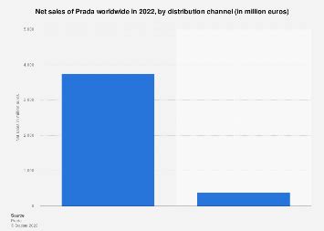 prada distribution|prada net sales.